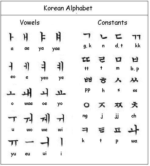 Voyelles et consonnes en hangeul